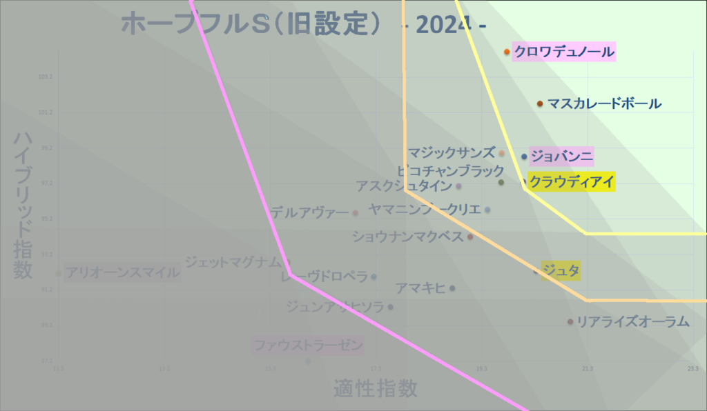 2024　ホープフルＳ（旧設定）　マトリクス改　結果